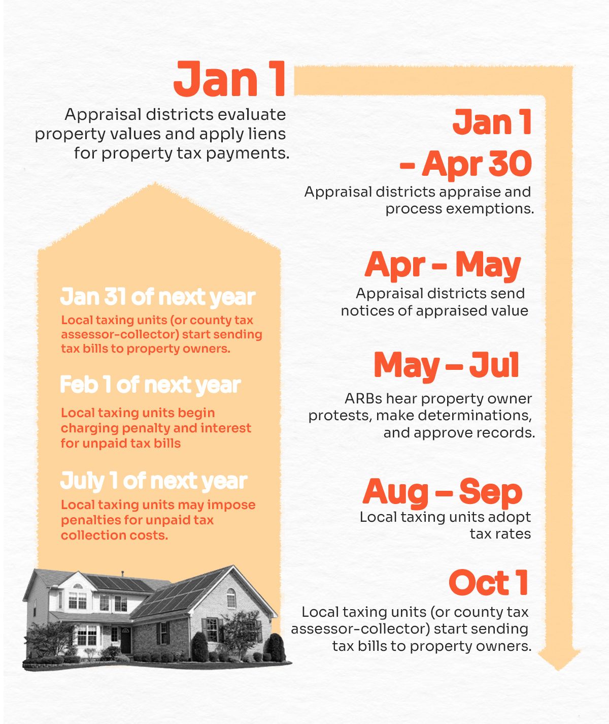 An infographic of appraisal cycle timeline