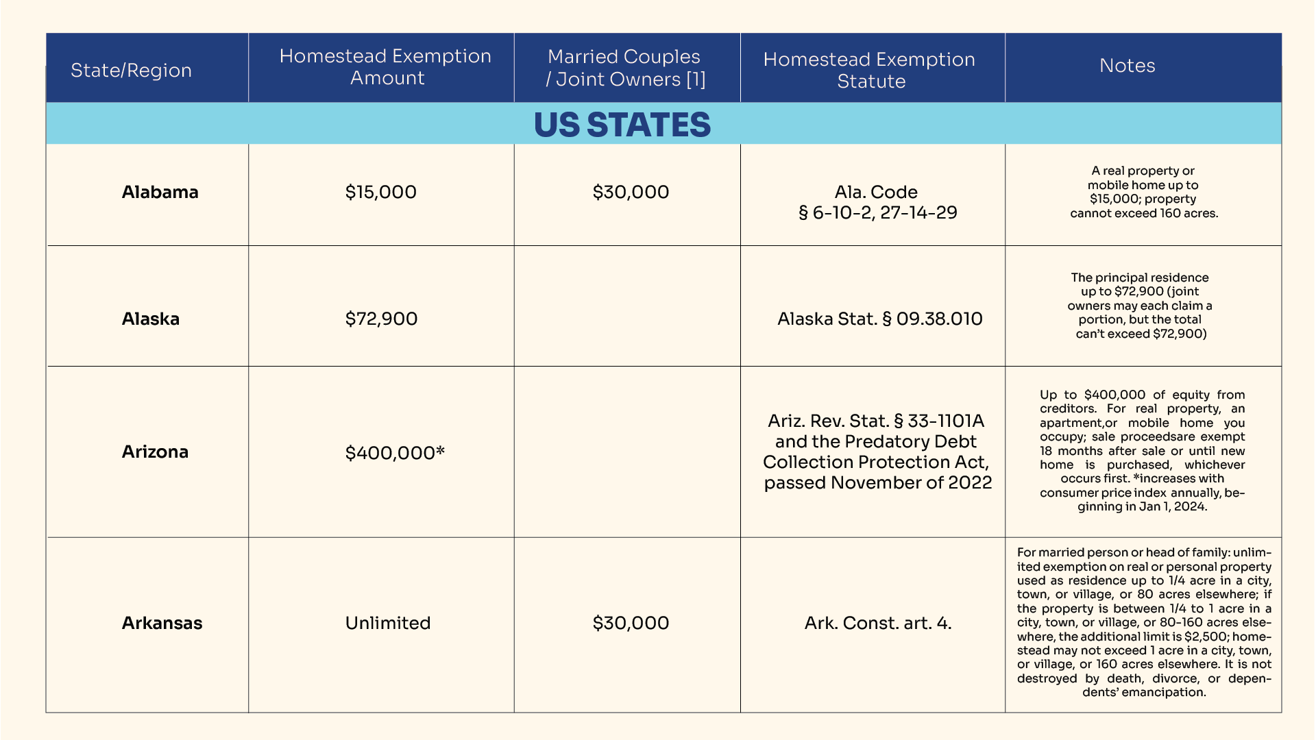 Homestead Exemptions by State in USA in 2024