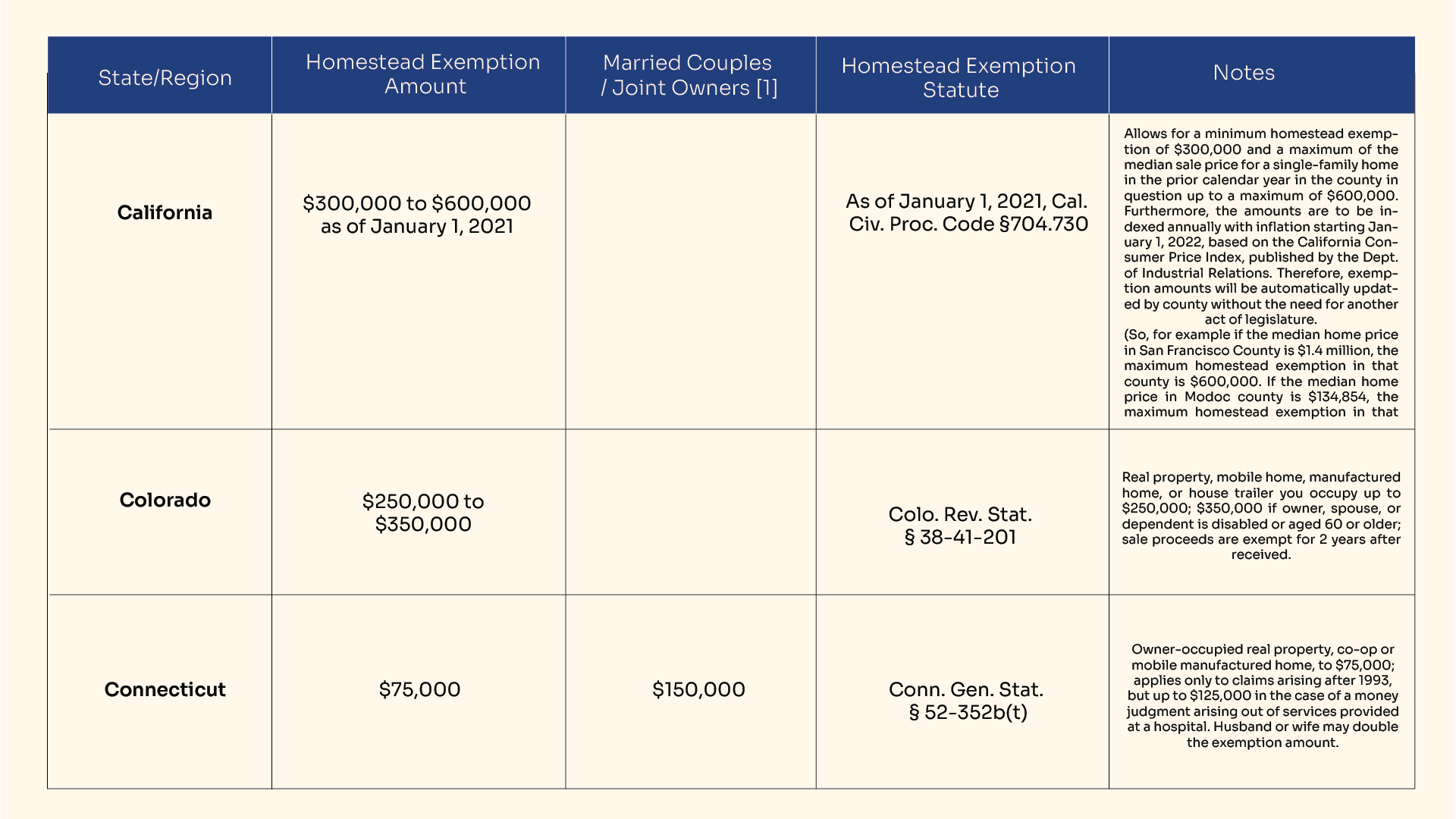 Homestead Exemptions by State in USA in 2024