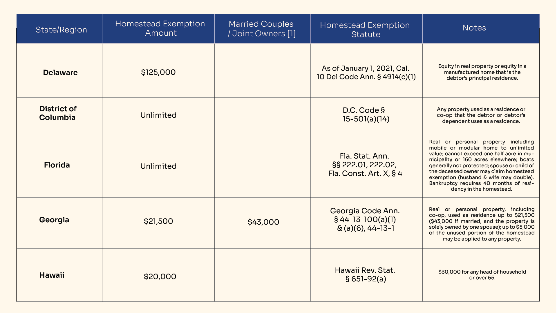 Homestead Exemptions by State in USA in 2024