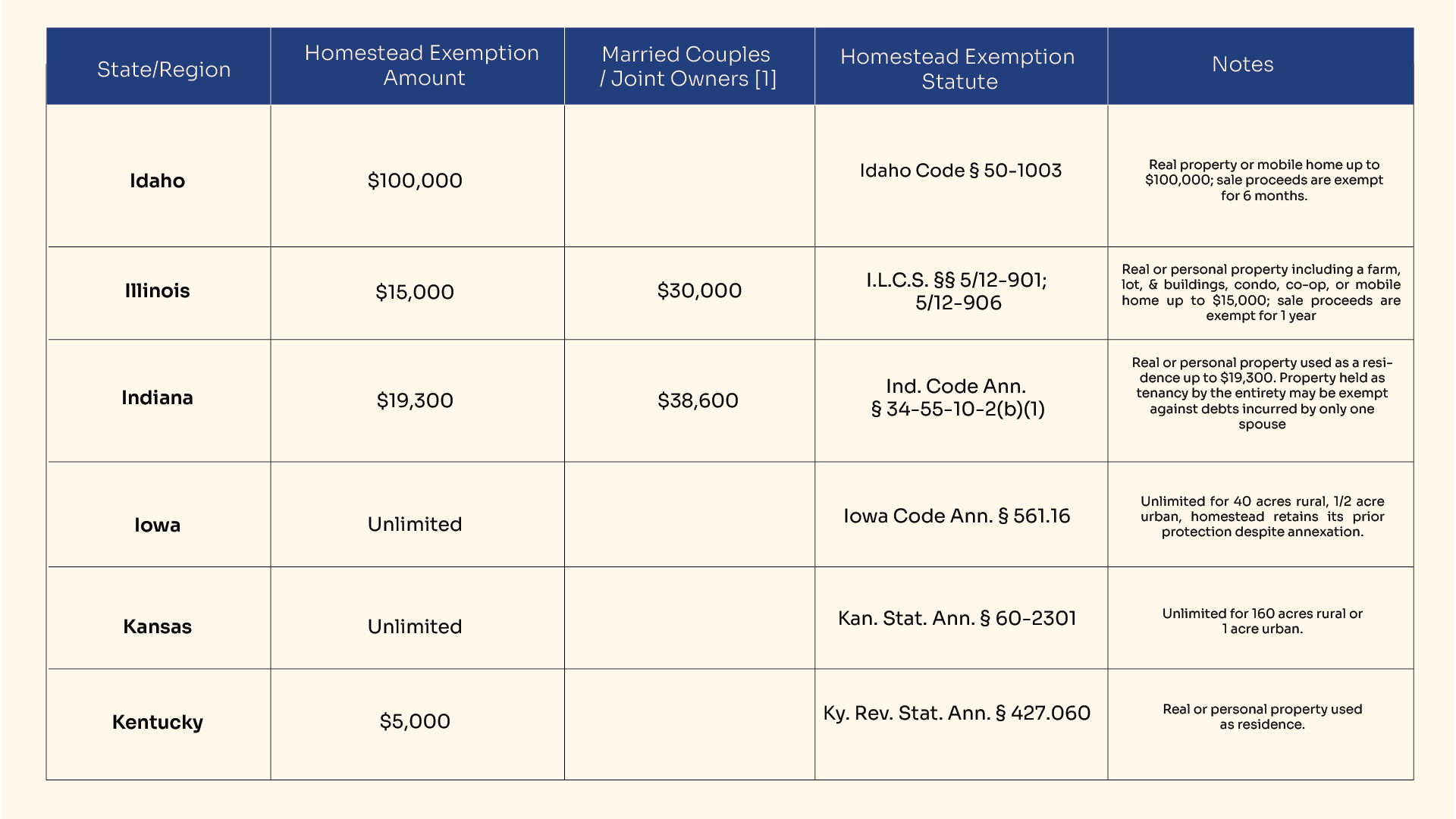 Homestead Exemptions by State in USA in 2024