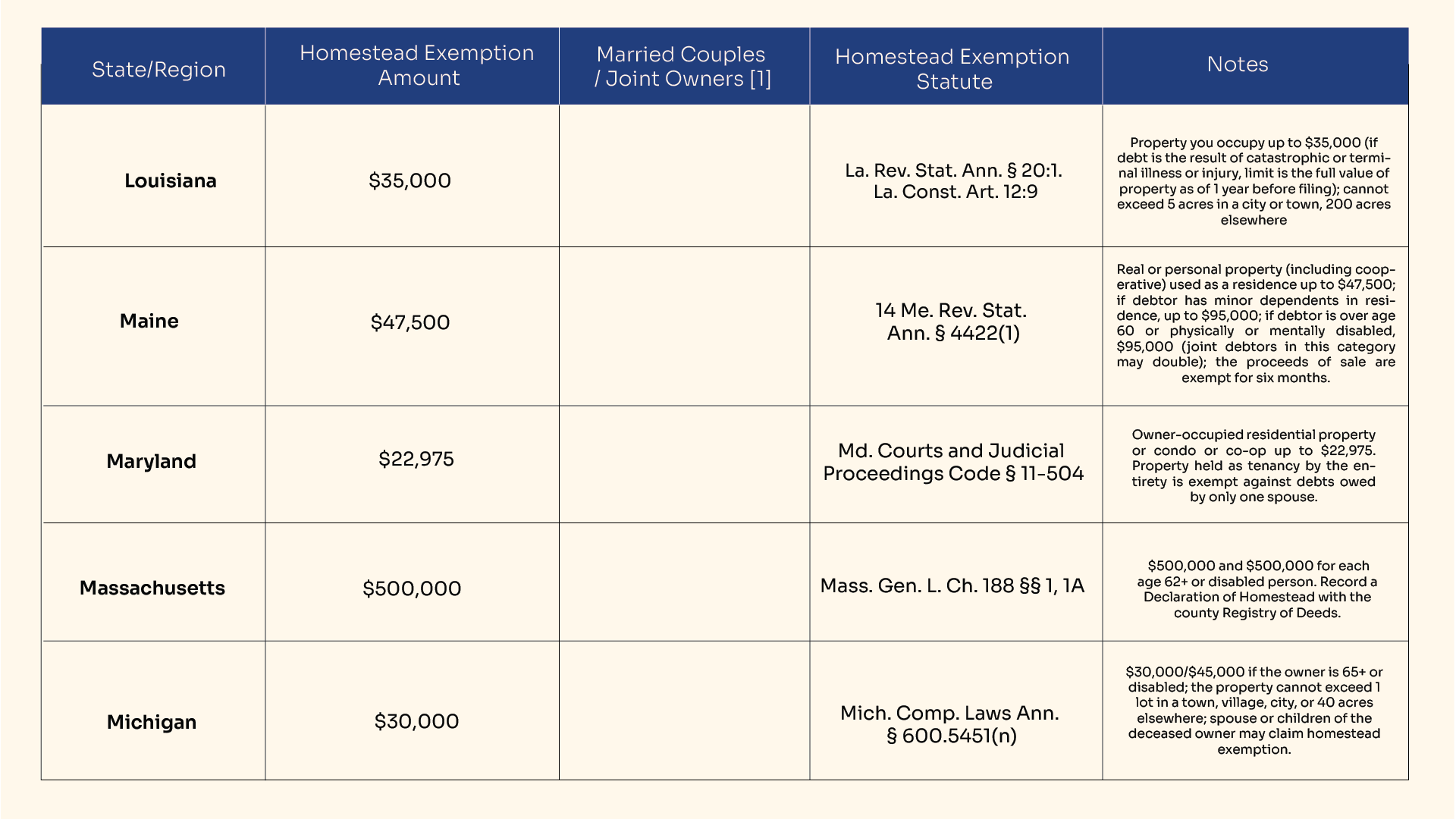 Homestead Exemptions by State in USA in 2024