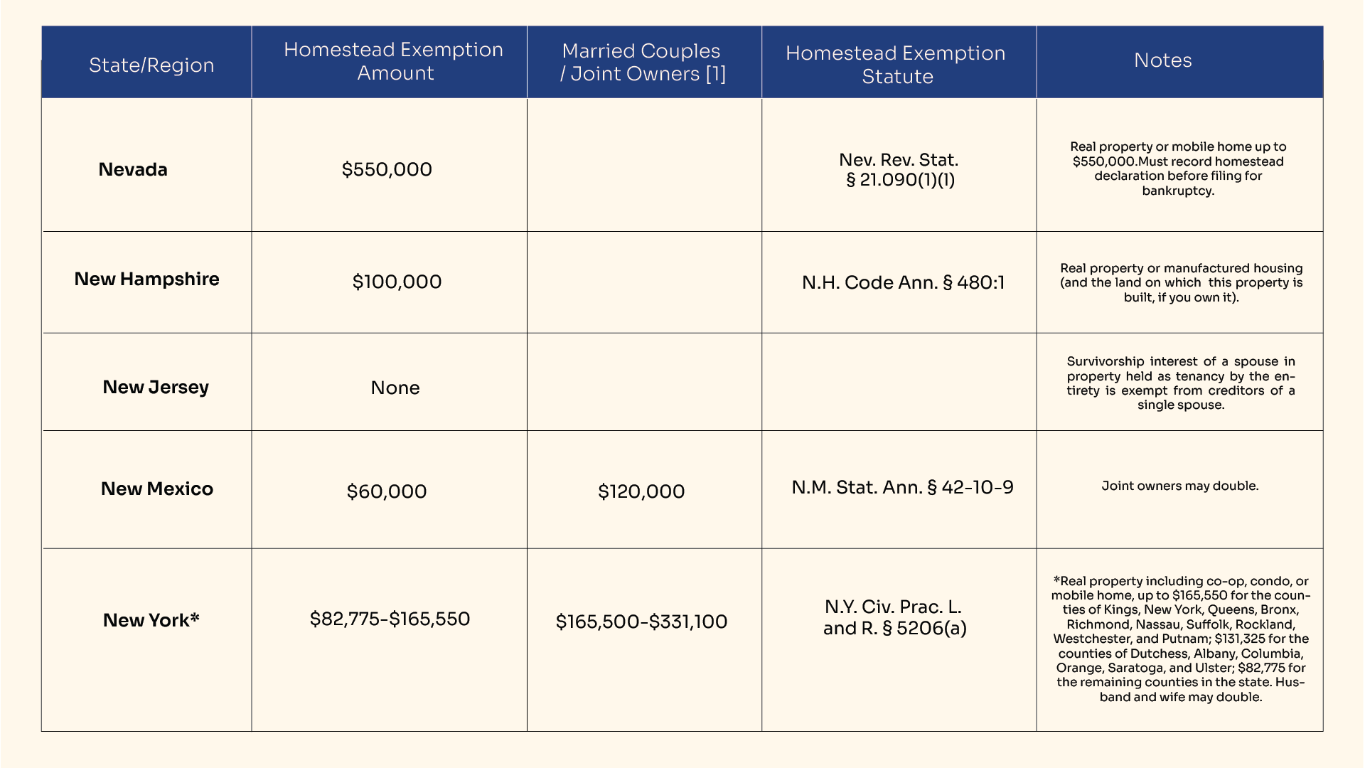 Homestead Exemptions by State in USA in 2024 Bezit.co