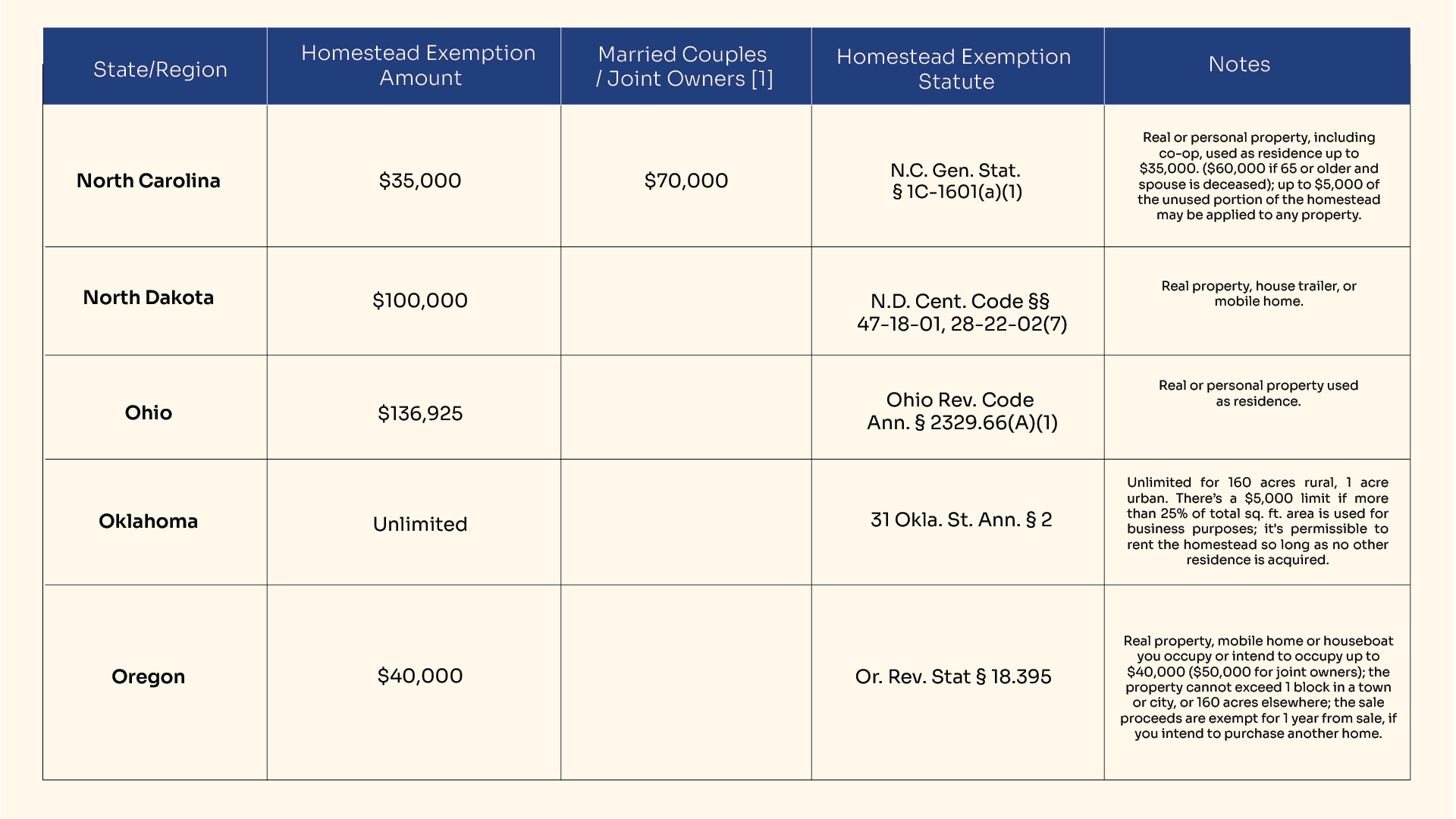 Homestead Exemptions by State in USA in 2024