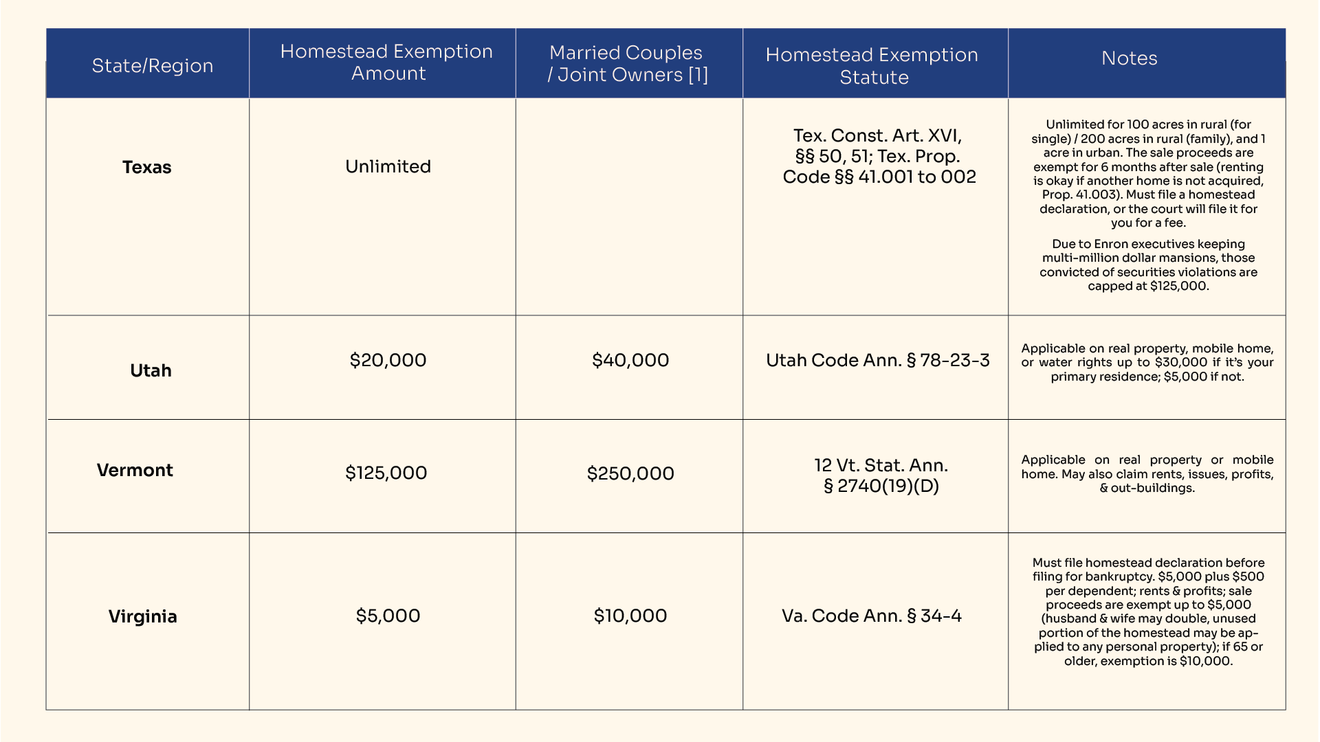 Homestead Exemptions by State in USA in 2024