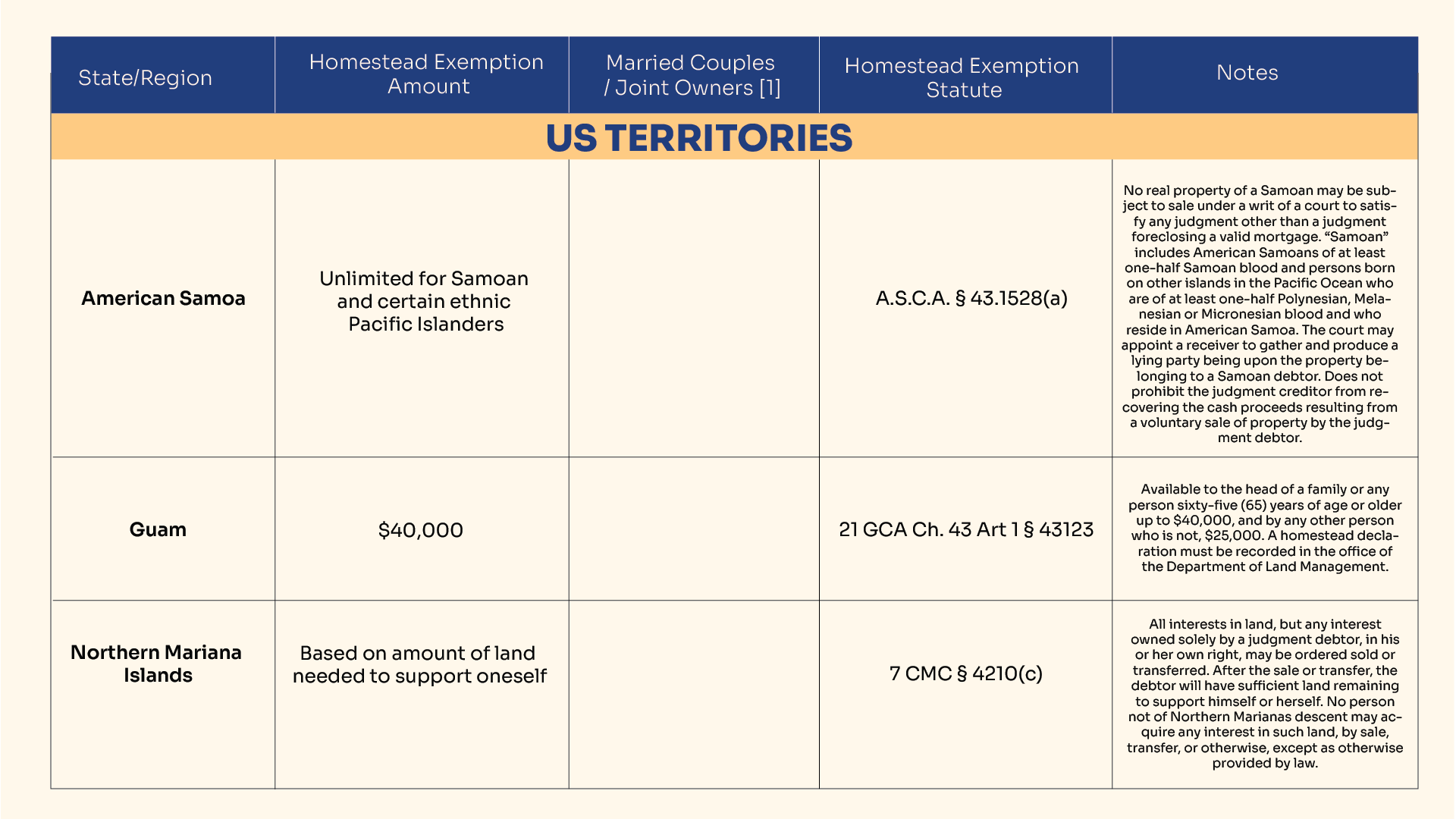 Homestead Exemptions by State in USA in 2024