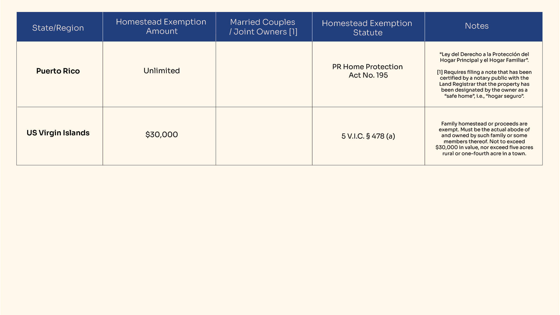 Homestead Exemptions by State in USA in 2024