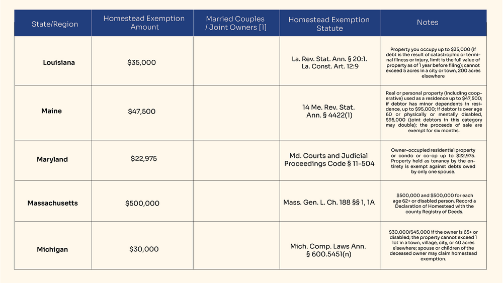 Homestead Exemptions by State in USA in 2024 Bezit.co